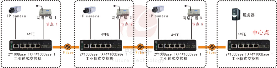 級(jí)連型光纖收發(fā)器