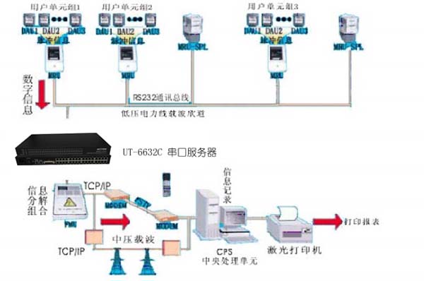 串口轉(zhuǎn)TCP/IP服務(wù)器在智能樓宇遠(yuǎn)程抄表解決方案