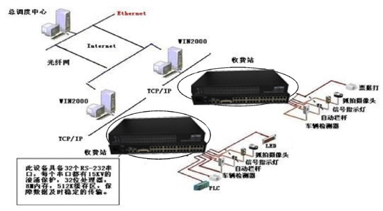 光端機(jī)應(yīng)用于高速公路收費(fèi)、監(jiān)控系統(tǒng)解決方案