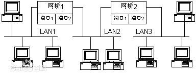 網(wǎng)橋的分類(lèi)