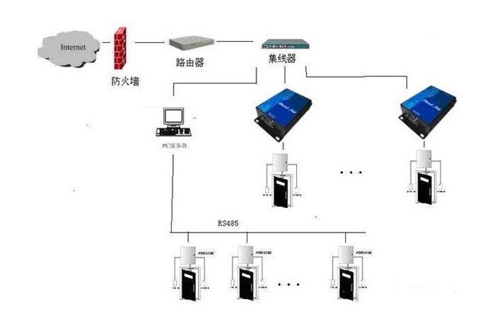 串口服務(wù)器應(yīng)用領(lǐng)域及應(yīng)用方案