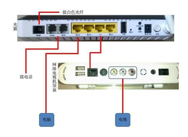 家用光纖貓設(shè)備、光纖收發(fā)器和光電交換機簡述