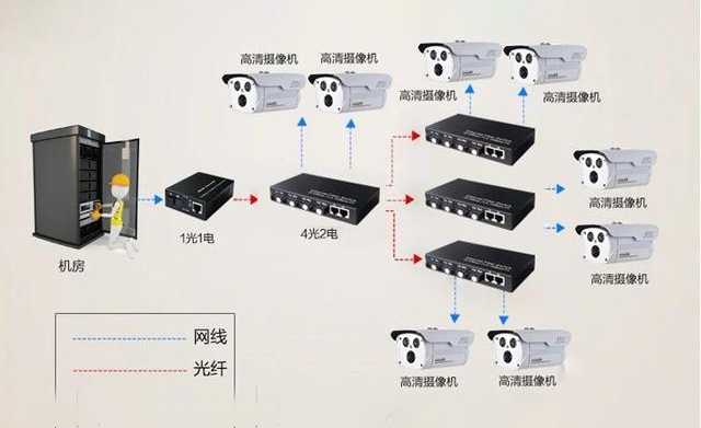 家用光纖貓設(shè)備、光纖收發(fā)器和光電交換機簡述