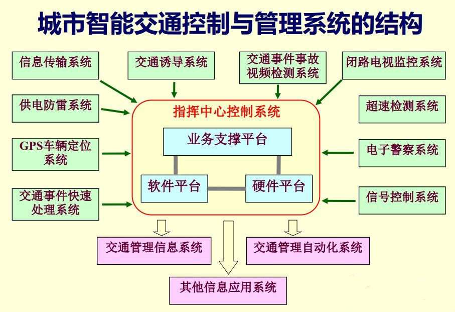 智慧交通系統(tǒng)整體解決方案