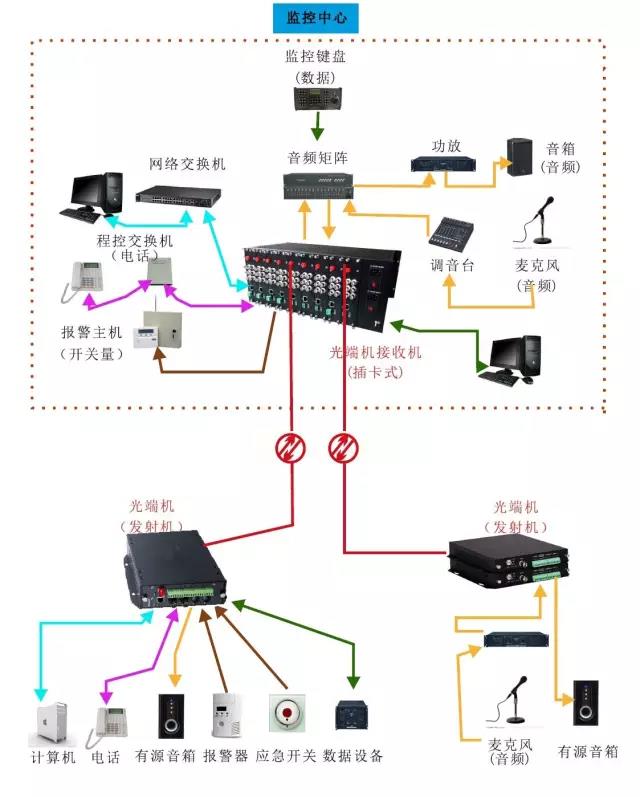 幾種常見(jiàn)的光端機(jī)傳輸方案拓?fù)鋱D