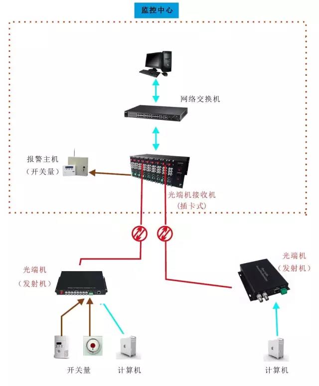 幾種常見(jiàn)的光端機(jī)應(yīng)用方案 以太網(wǎng)光端機(jī)