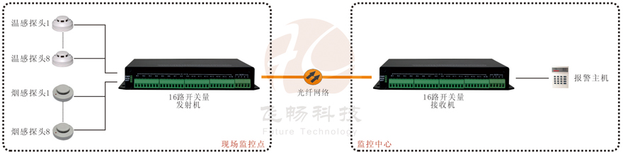 16路開(kāi)關(guān)量光端機(jī)產(chǎn)品功能及接線(xiàn)圖