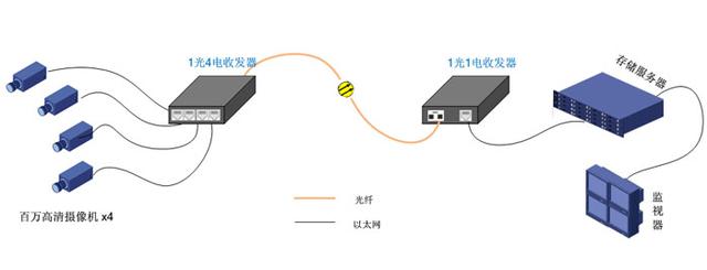 光纖收發(fā)器的幾種常規(guī)應用