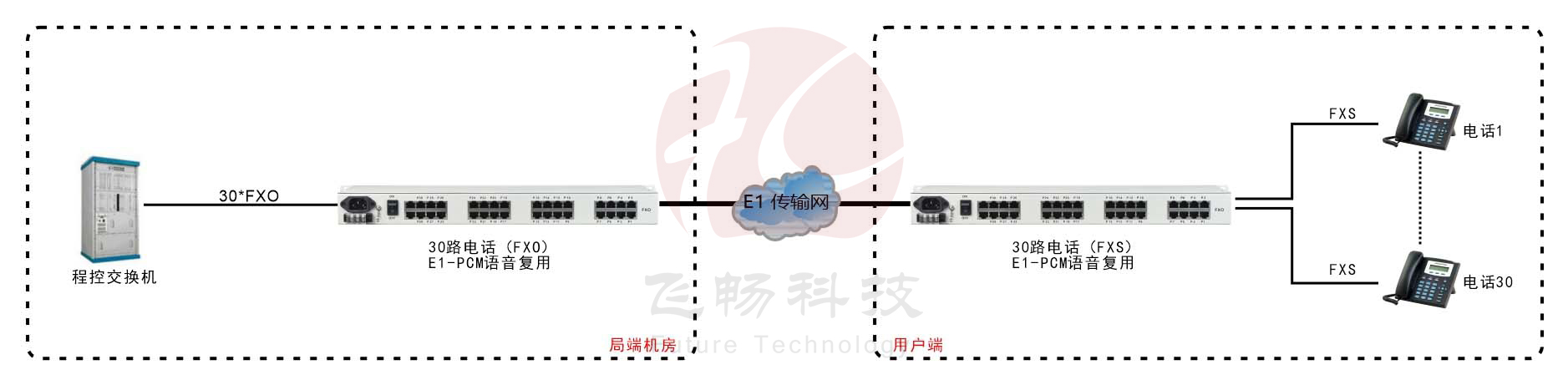 30路電話 E1復(fù)用(1U機架式)