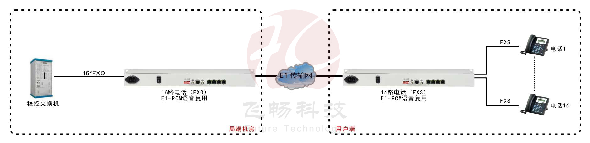 16路PCM E1語(yǔ)音復(fù)用 方案圖