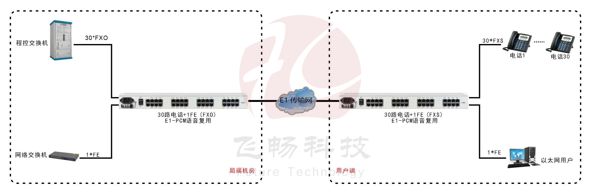 E1-30路電話+1FE以太復(fù)用設(shè)備(19英寸1U)