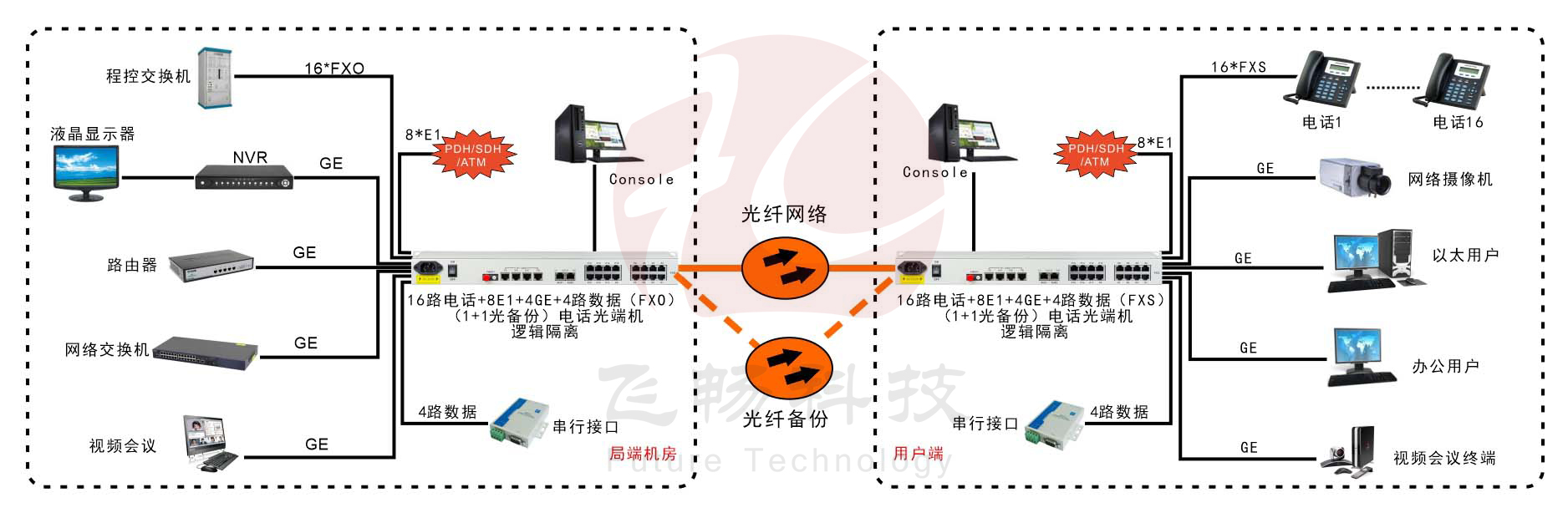 16路電話(huà)+8E1+4GE+4路串口   電話(huà)光端機(jī)