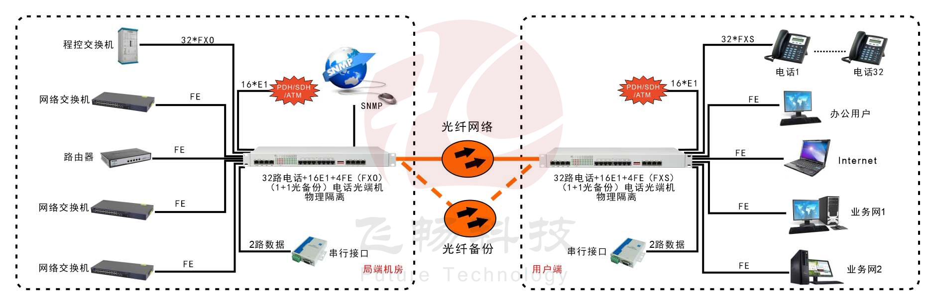 32路電話+16E1+4GE+4路數(shù)據(jù)-電話光端機(jī)-應(yīng)用方案