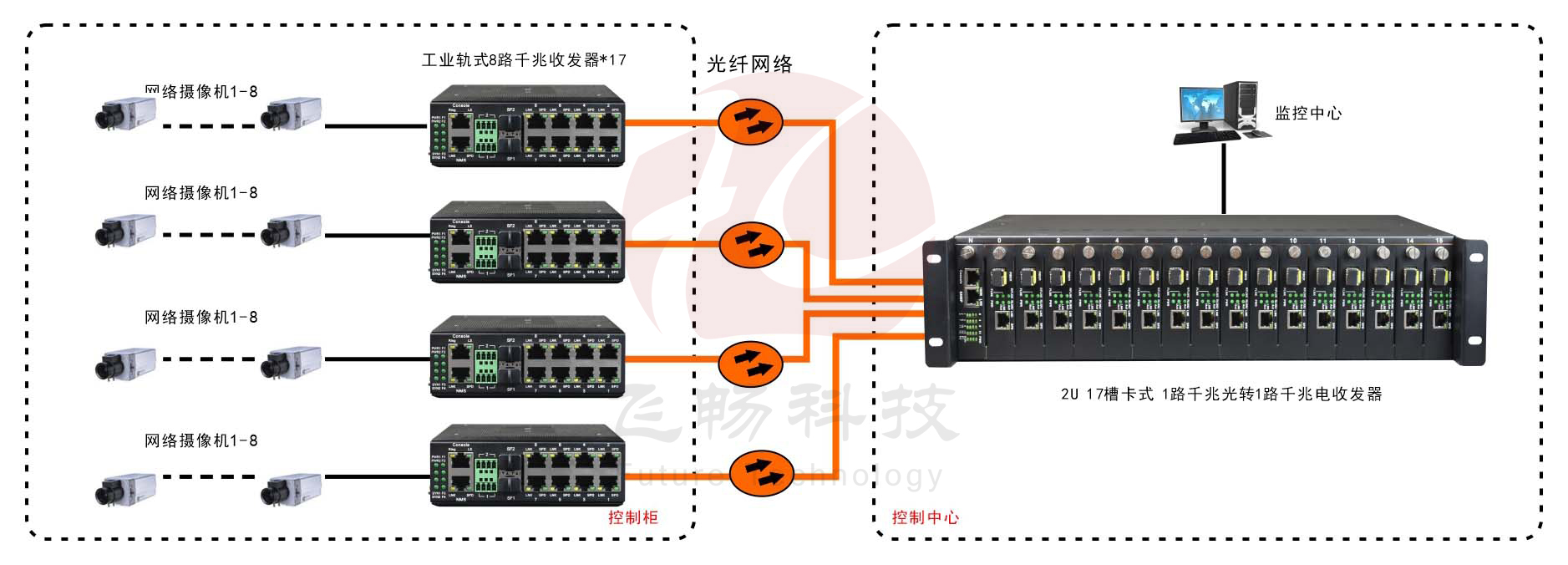 非網(wǎng)管 工業(yè)級(jí)8路百兆電1路千兆光  光纖收發(fā)器