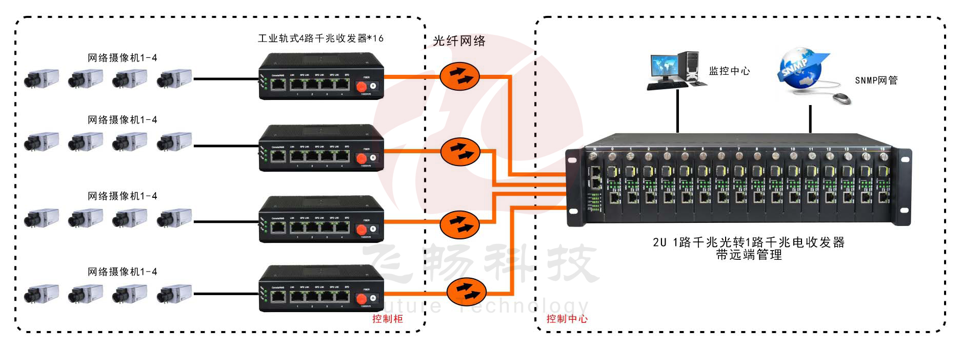 網(wǎng)管型 工業(yè)級1光4電千兆光纖收發(fā)器