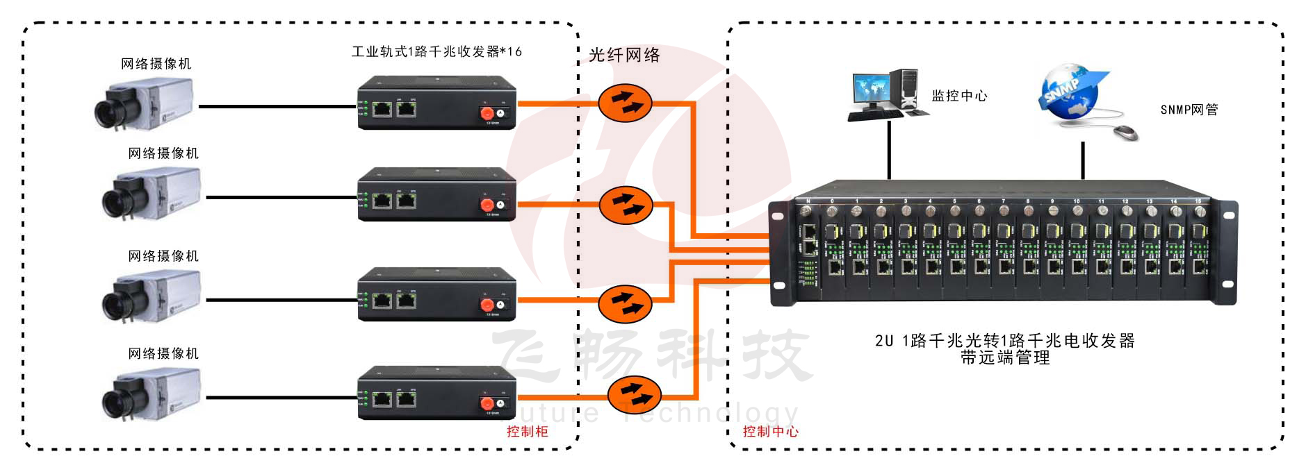 網(wǎng)管型   工業(yè)級(jí)1光1電千兆光纖收發(fā)器