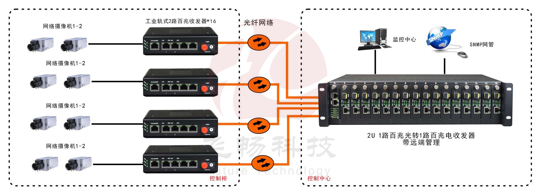 網(wǎng)管型   工業(yè)級1光2電百兆光纖收發(fā)器