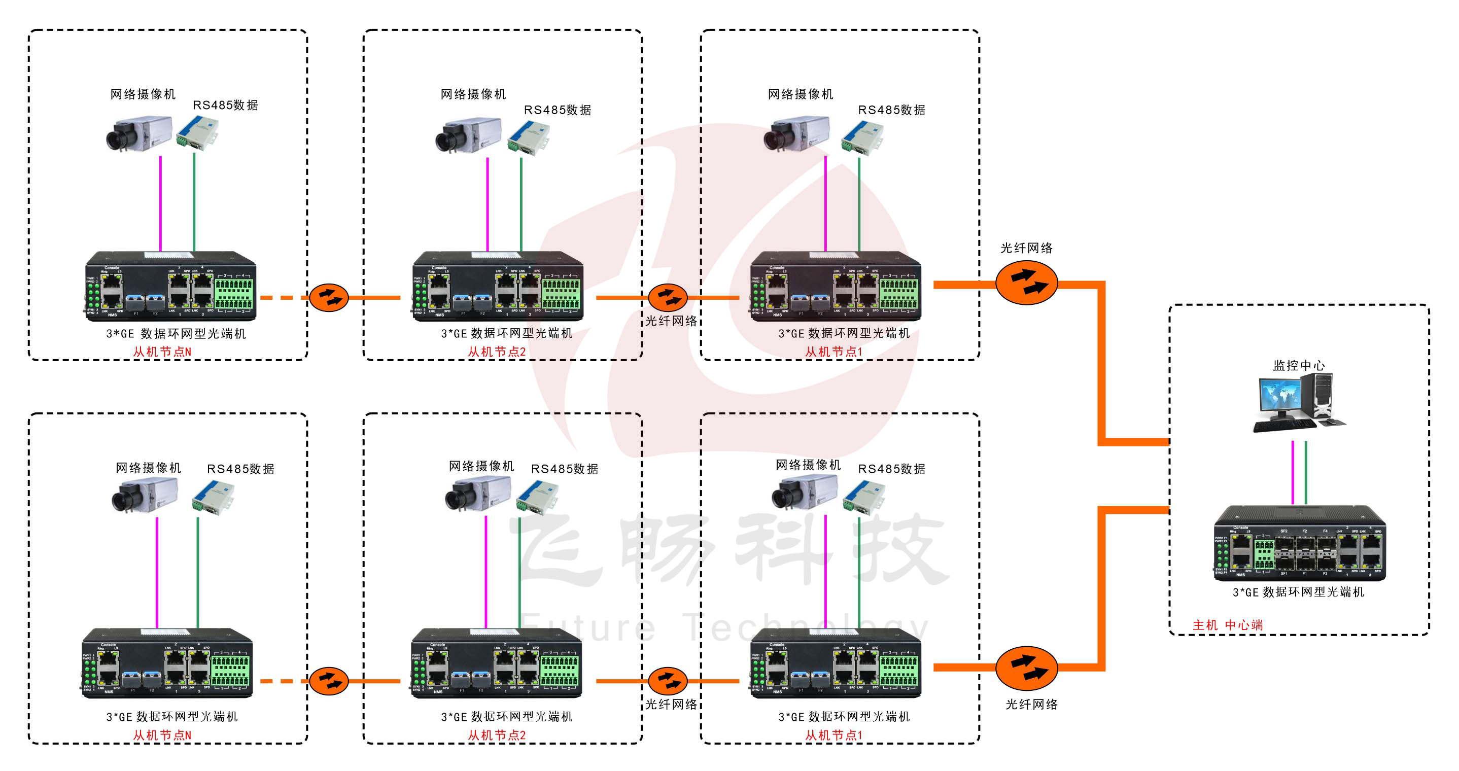 工業(yè)軌式3千兆電口+4路串口 2千兆光環(huán)網(wǎng)交換機(jī)