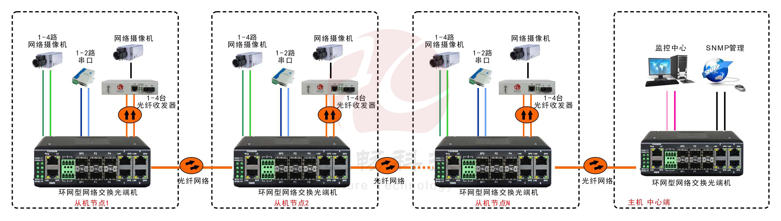 工業(yè)軌式4百兆電+4路百兆光+2路串口 2千兆光環(huán)網(wǎng)交換機