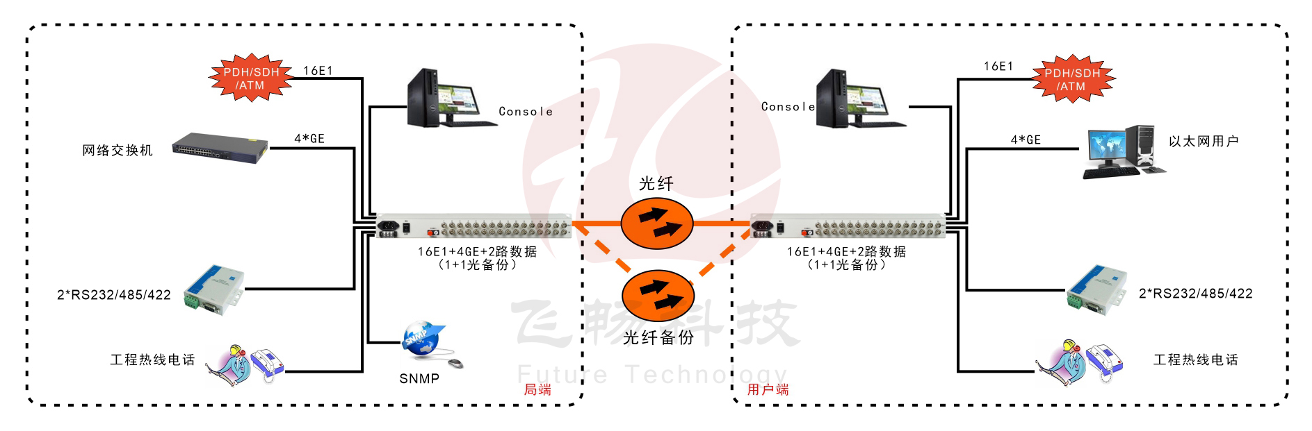 16E1+4GE   PDH光端機(jī)