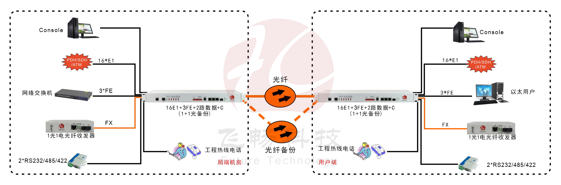 16E1+3FE+1FX 1+1光備份  PDH光端機