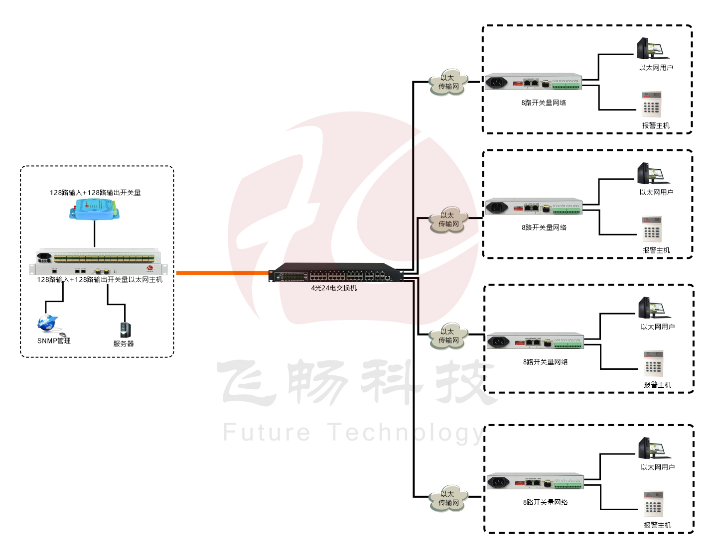 匯聚型128路開關(guān)量轉(zhuǎn)以太網(wǎng) 光端機 方案圖