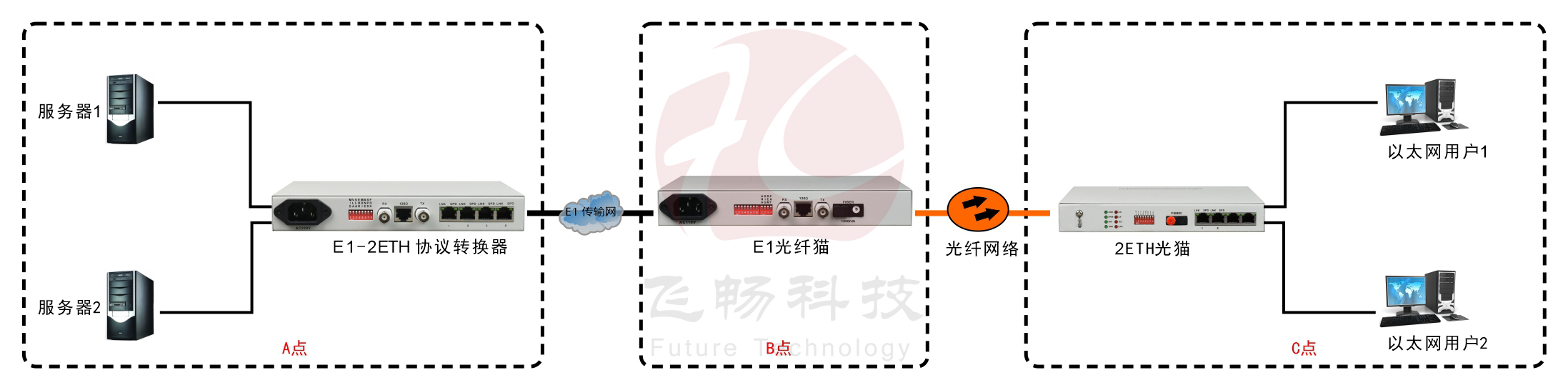 2ETH光貓物理隔離（帶寬2M）