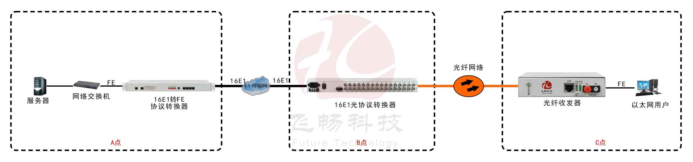 16E1-3FE+1*100base-FX 協(xié)議轉(zhuǎn)換器