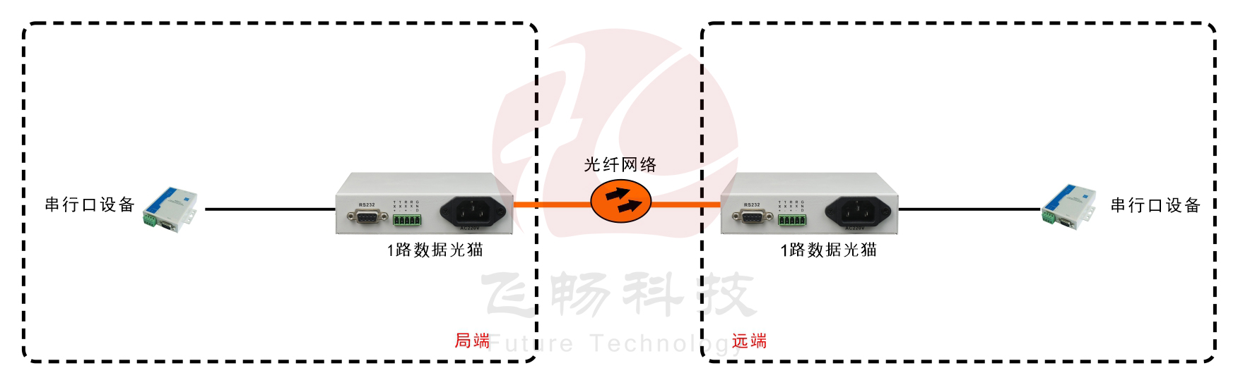 TTL數(shù)據(jù)光貓（桌面式）方案圖