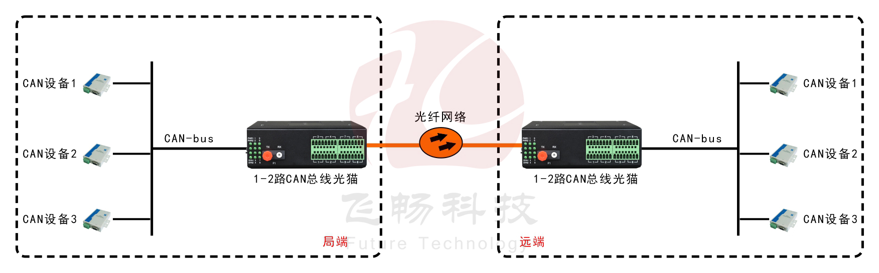 工業(yè)級1-2路CAN 總線 光貓 應用方案