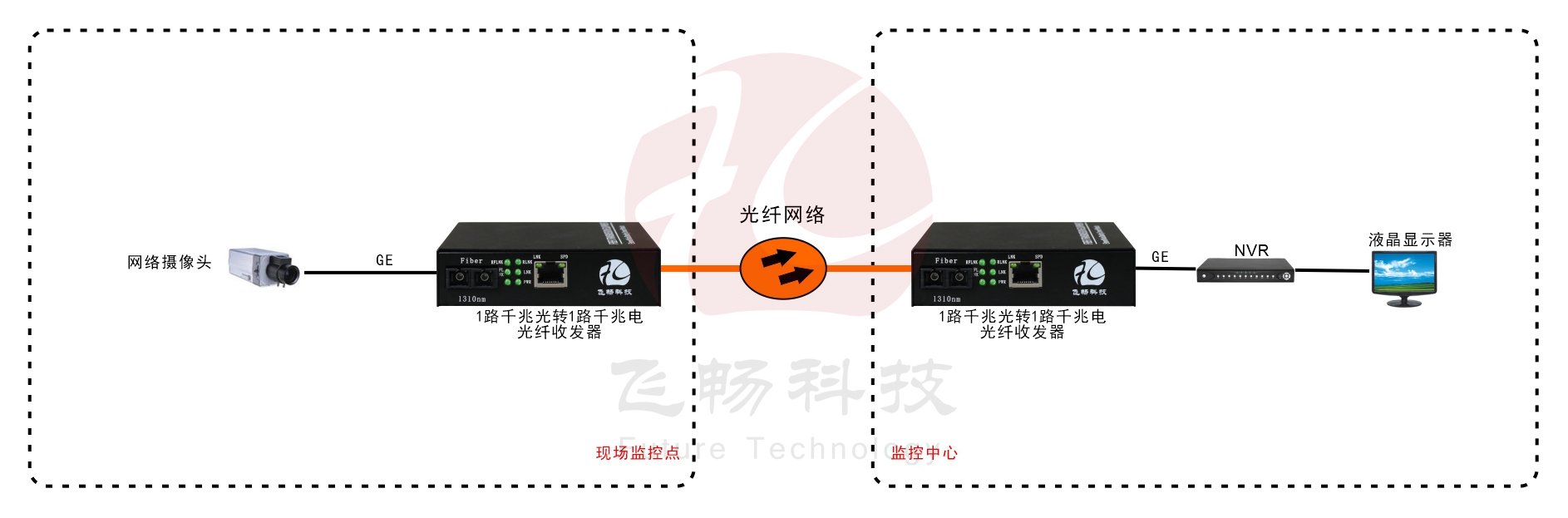 B系列 1路千兆光纖收發(fā)器(內(nèi)置電源) 方案圖