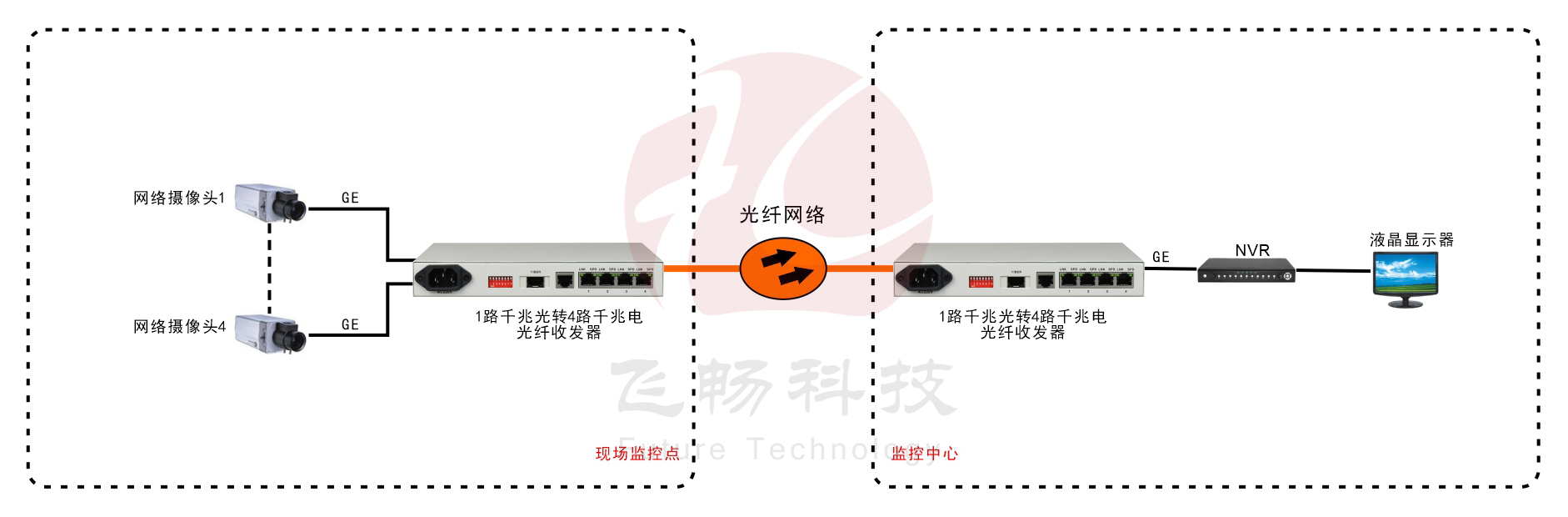 普通型 4路千兆電 光纖收發(fā)器