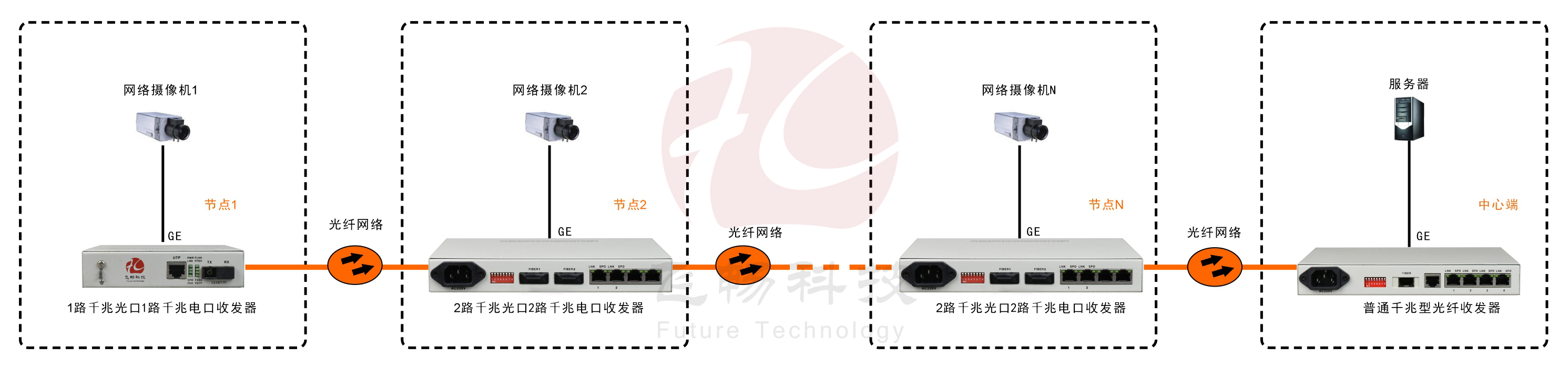 2光2電口級(jí)聯(lián)(節(jié)點(diǎn))型千兆以太網(wǎng)光纖收發(fā)器