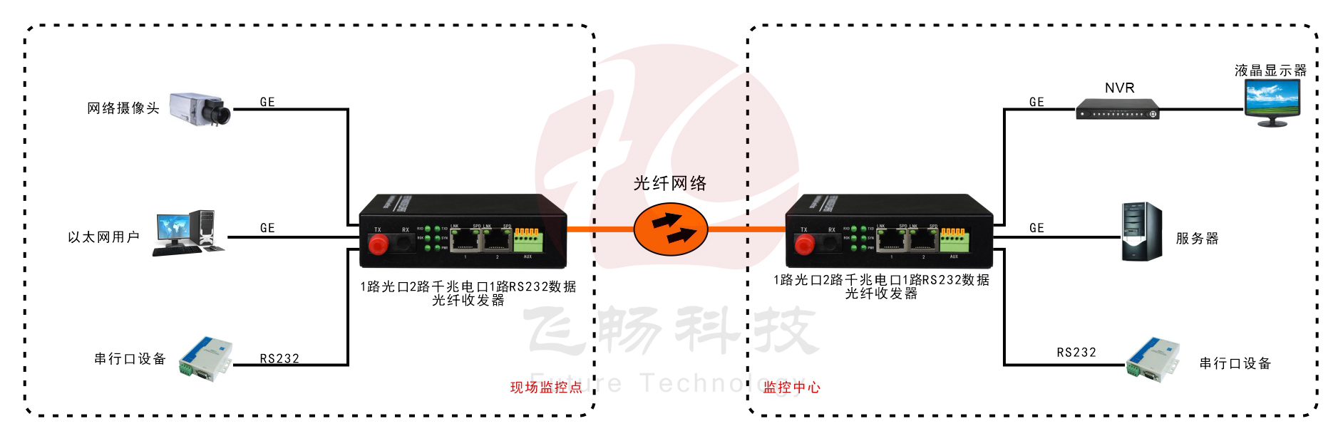 1路光口轉(zhuǎn)2路千兆以太網(wǎng)電口+1路數(shù)據(jù) 光纖收發(fā)器 應(yīng)用方案圖