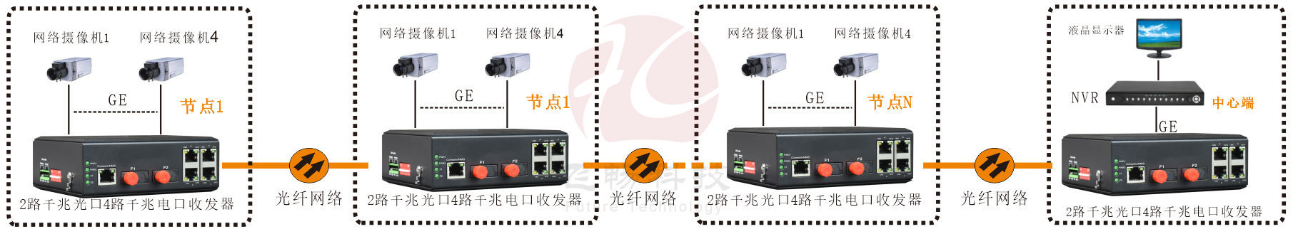 工業(yè)軌式 千兆2光4電  級聯(lián)型(固定光模塊)交換機(jī)