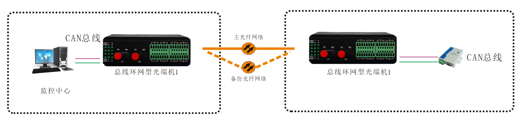 工業(yè)軌式 環(huán)網(wǎng)型1-2路CAN總線光端機 應用方案