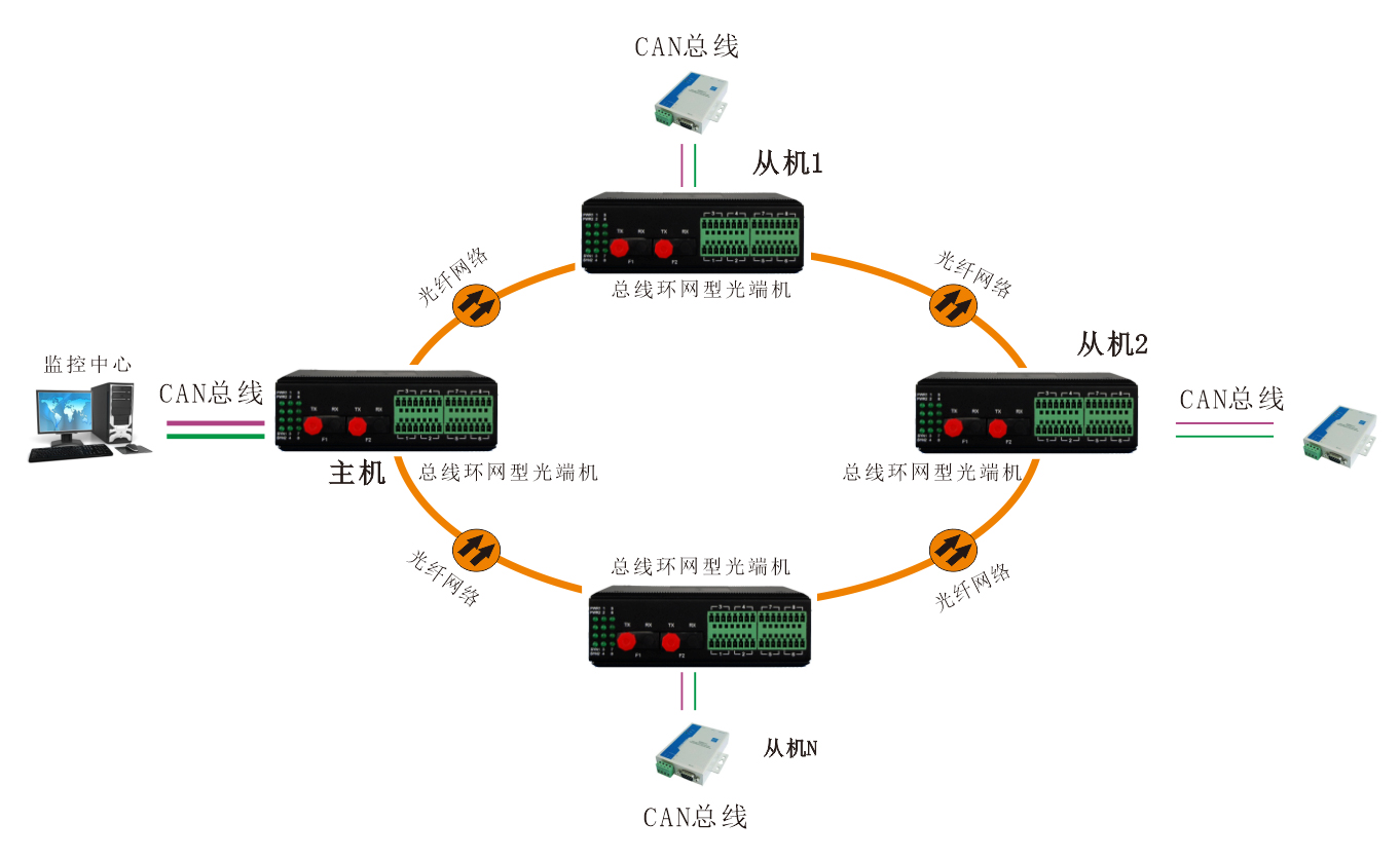 工業(yè)軌式 環(huán)網(wǎng)型1-2路CAN總線光端機 應用方案