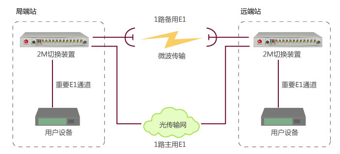 2M線路保護實現(xiàn)與應用