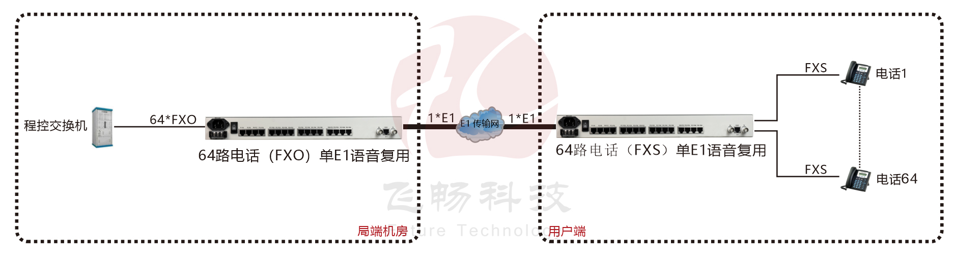 單E1 傳64路電話(huà) PCM設(shè)備