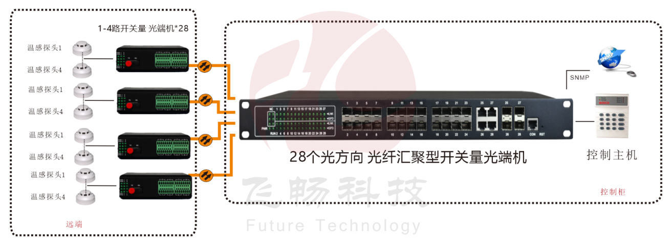 28個(gè)光方向 光纖匯聚型開關(guān)量光端機(jī)方案圖