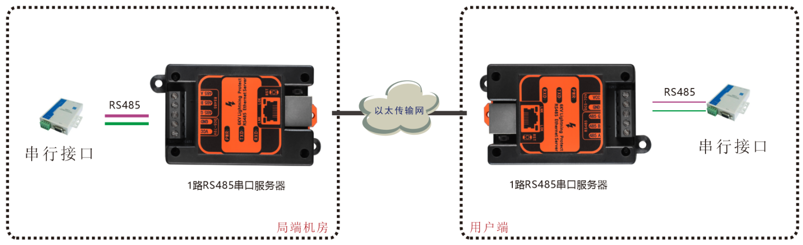 串口服務(wù)器應(yīng)用